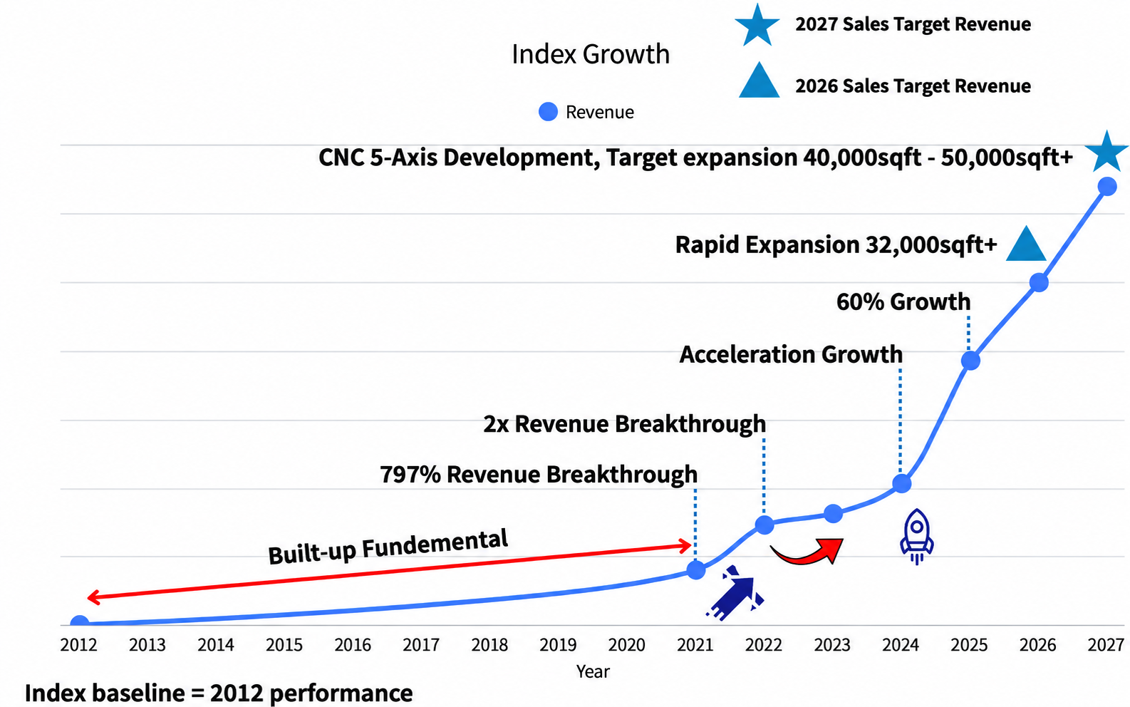 TPTW revenue index growth curve, 2012 to 2027